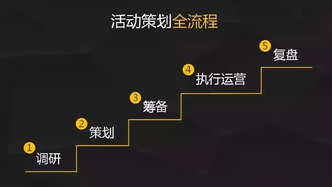 活动策划怎么做？（5个步骤教你做好活动策划）